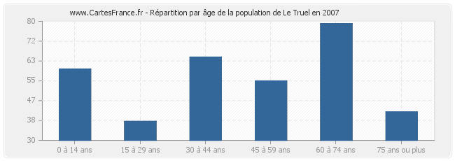 Répartition par âge de la population de Le Truel en 2007